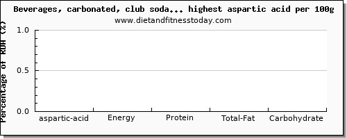 aspartic acid and nutrition facts in soda per 100g